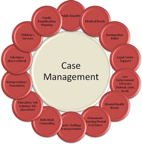 Case Management .